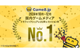 ゲーム攻略メディア「Game8(ゲームエイト)」が四半期国内ゲームメディアにおけるユニーク訪問者数No.1のお知らせ