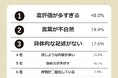【口コミは本当に信じていい?ヤラセ口コミに関する意識調査】男女518人アンケート