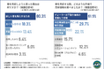 【車の買取相場シミュレーションサイトを利用した際の"不快ポイント"TOP3とは?】「個人情報なし」「電話なし」が利用者の不快感を和らげることが判明!