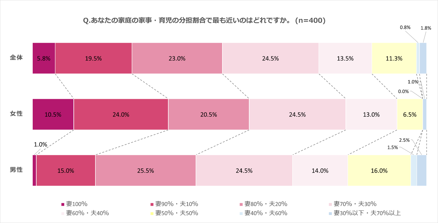 外出自粛期間で夫婦の家事分担に前向きな変化が ニューノーマルな生活でも 家事を協力し合いたい と回答する夫婦多数 共働き夫婦の家事 シェア事情 に関する調査発表 株式会社クレハのプレスリリース