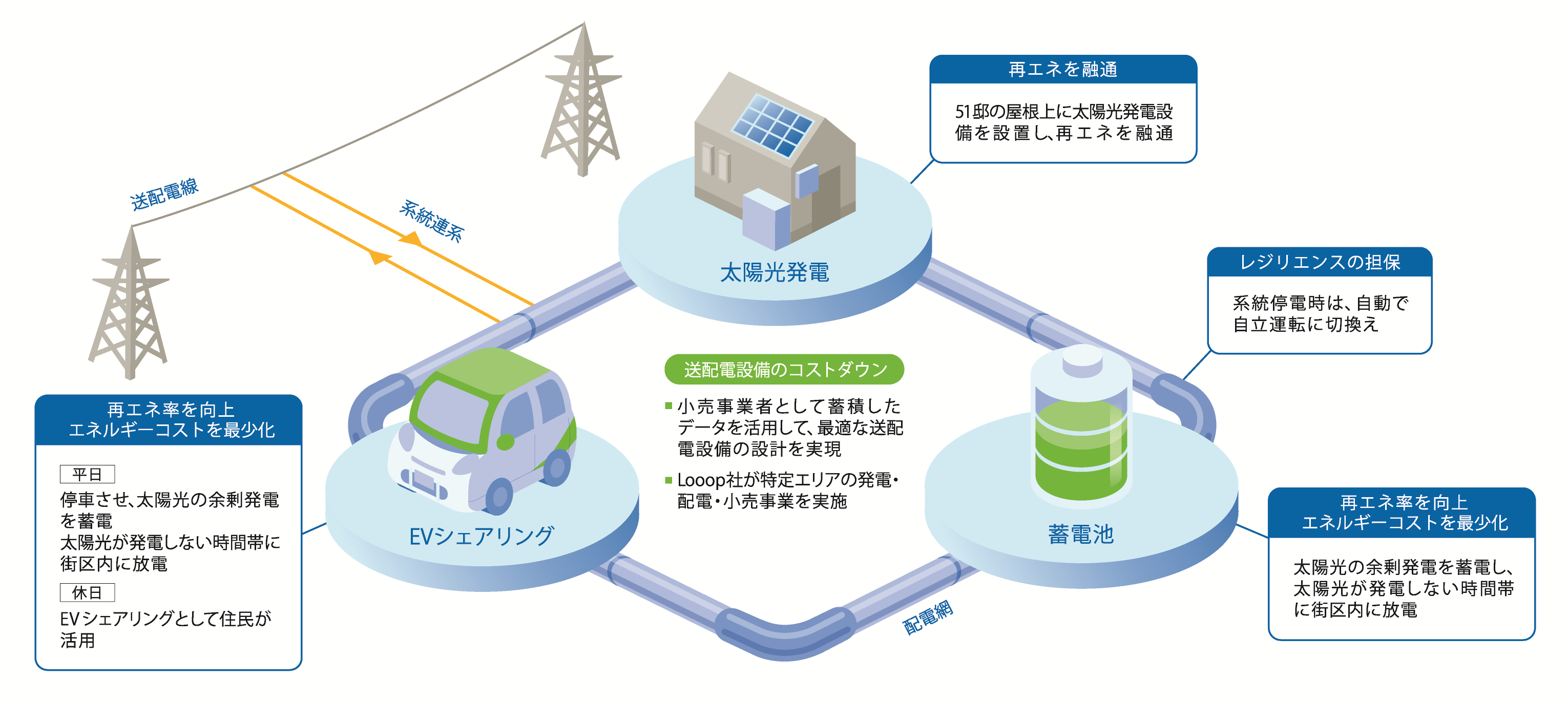 ｌｏｏｏｐ 分散型エネルギーシステム エネプラザ の構築に着手 株式会社looopのプレスリリース