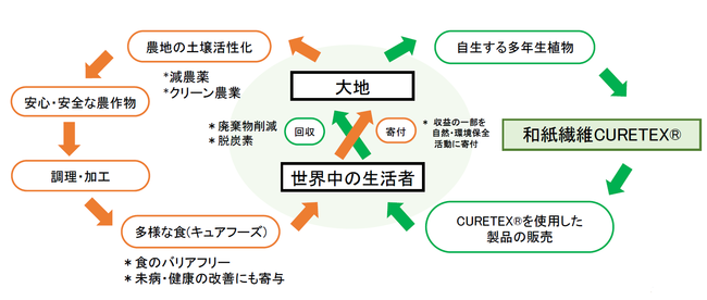 循環型の取り組み図