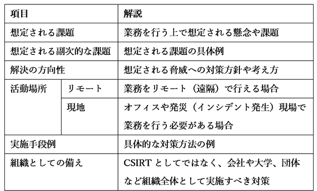 【表】本資料の整理項目一覧