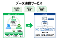 エムシーディースリー、「建設サイト・シリーズ」導入企業向けデータ連携サービスをリニューアル
