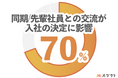 【Z世代新卒500名に調査】内定承諾者の70%が、「同期/先輩社員との交流」を入社の決め手としている
