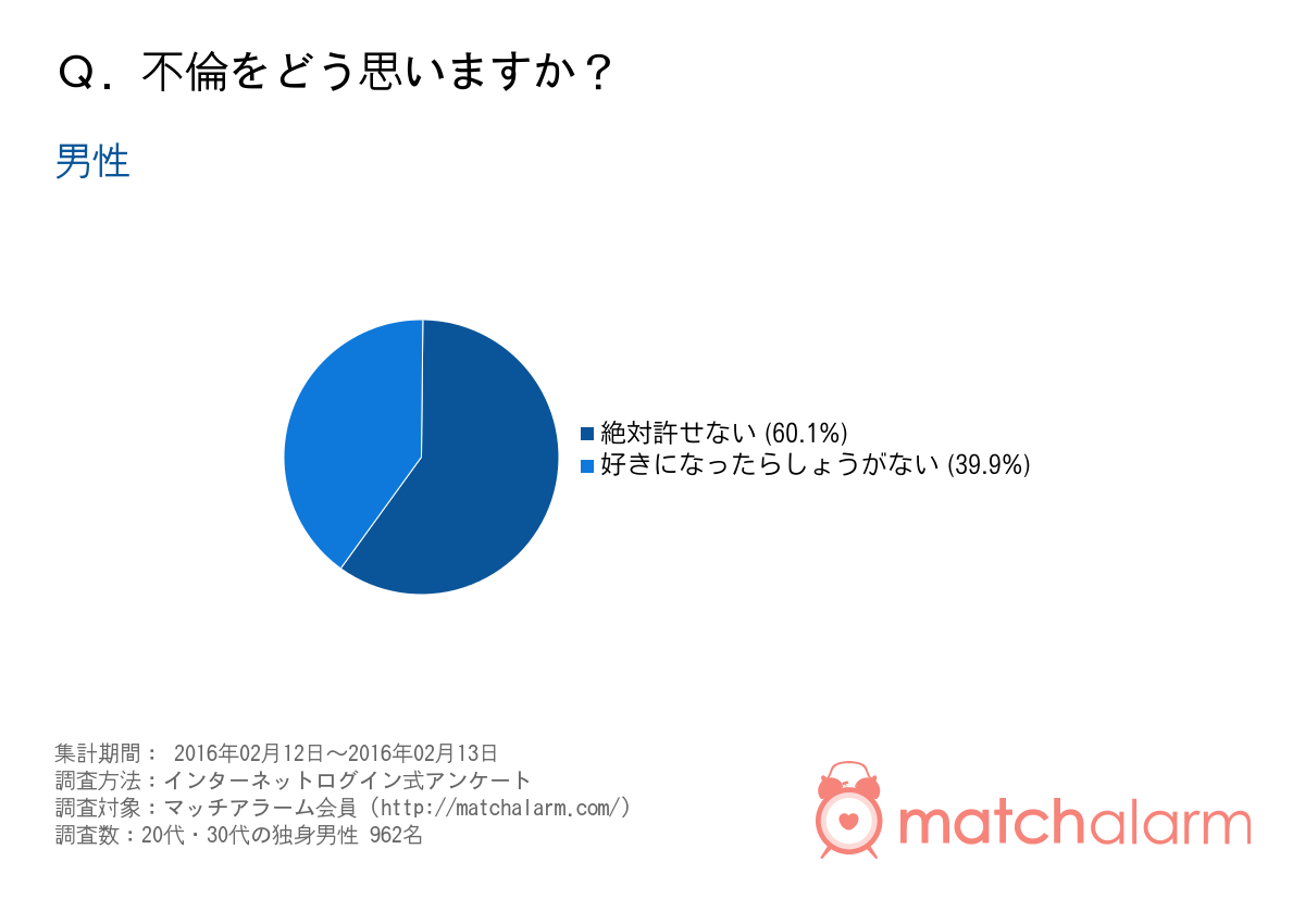 独身男女の意識調査 不倫をどう思う ３人に１人が 好きになったらしょうがない と回答 マッチアラーム株式会社のプレスリリース