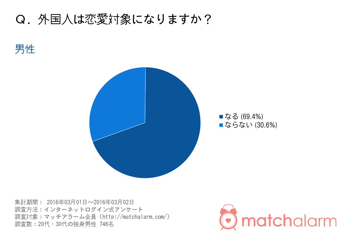 外国人は恋愛対象になる 独身男女ともに約7割の人が なる と回答 マッチアラーム株式会社のプレスリリース