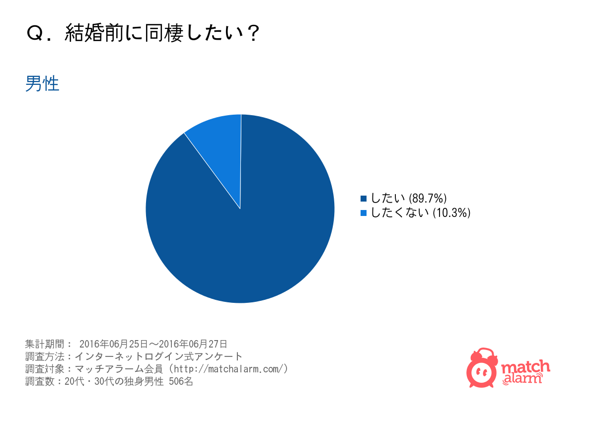 結婚前に同棲したい 男性の約90 が したい と回答 マッチアラーム株式会社のプレスリリース