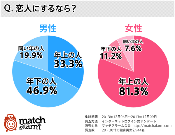 30代独身男女の意識調査 恋人にするなら 男性の3人に1人が 年上 の女性を希望 マッチアラーム株式会社のプレスリリース