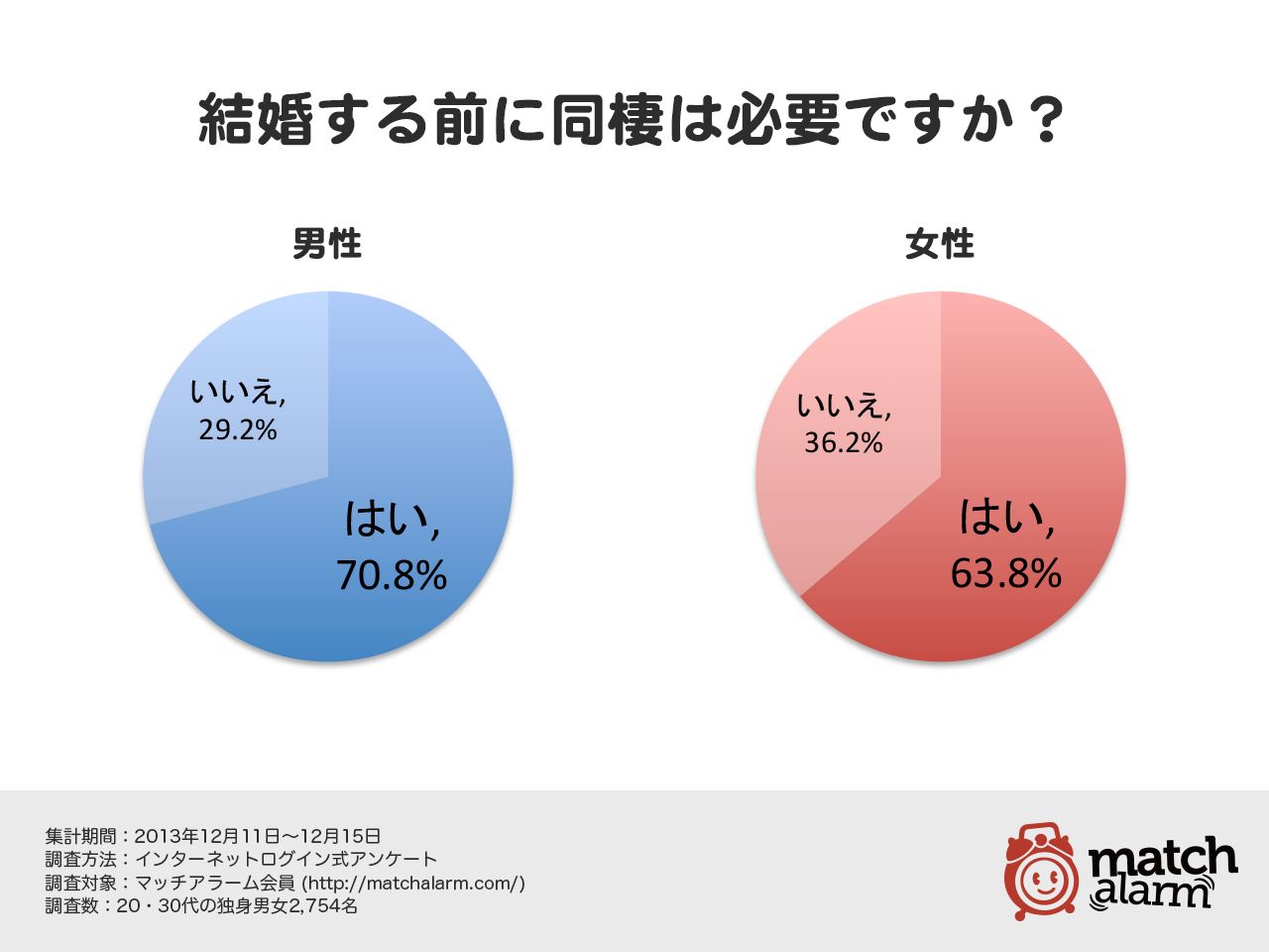 <20・30代独身男女の意識調査> 結婚前の同棲は必要だと思う男性7割、女性は6割|マッチアラーム株式会社のプレスリリース <20・30代独身男女の意識調査> 結婚前の同棲は必要だと思う男性7割、女性は6割|マッチアラーム株式会社のプレスリリース