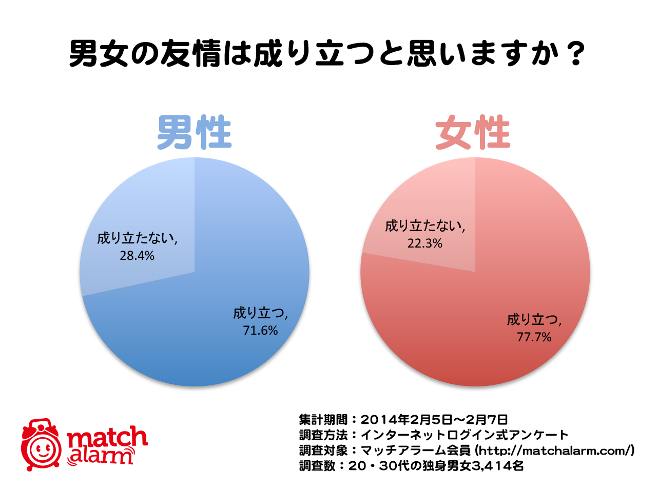 ＜20・30代独身男女の意識調査＞ 男性7割、女性8割が「男女の友情は成り立つ」｜マッチアラーム株式会社のプレスリリース