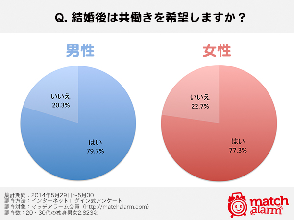 30代独身男女の意識調査 結婚後 約8割が 共働き を希望 マッチアラーム株式会社のプレスリリース