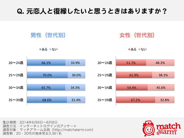 元カレ以上の人が見つからない 独身女性の約6割が元カレと復縁したいと思うときがある マッチアラーム株式会社のプレスリリース