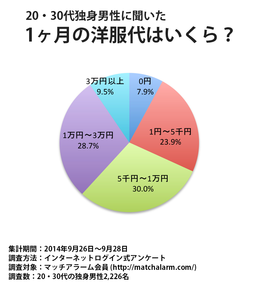 1ヶ月の洋服代はいくら 独身男性の6割が1万円以下と回答 マッチアラーム株式会社のプレスリリース