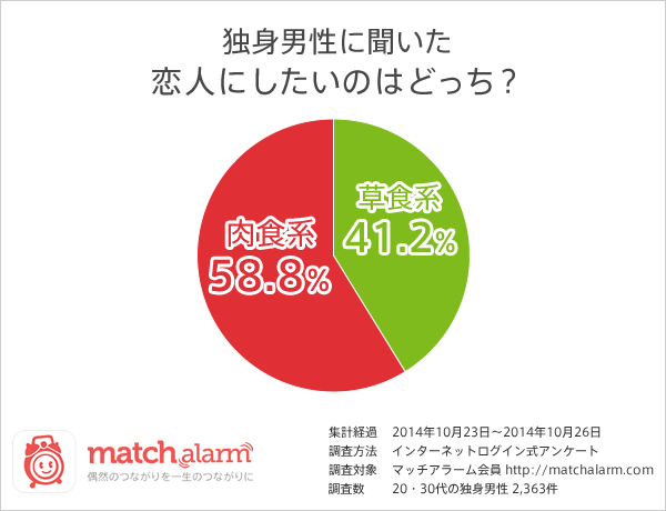 草食系男子が急増 男性の6割が肉食系の女性を恋人にしたい リードしてほしい マッチアラーム株式会社のプレスリリース