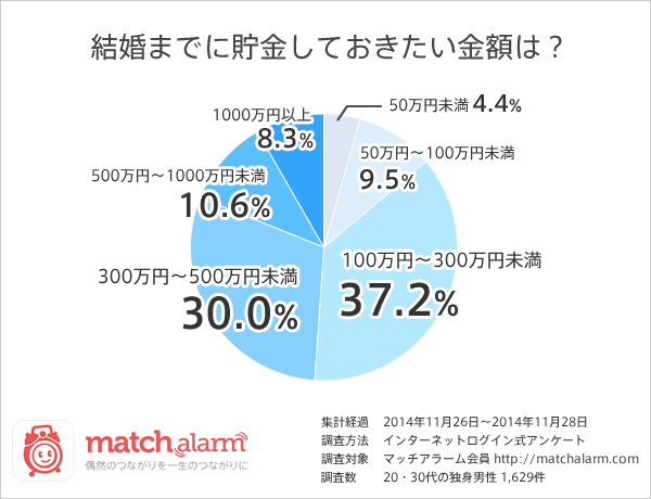 結婚までに貯金したい金額 独身男性の2人に1人が 300万円以上 と回答 マッチアラーム株式会社のプレスリリース