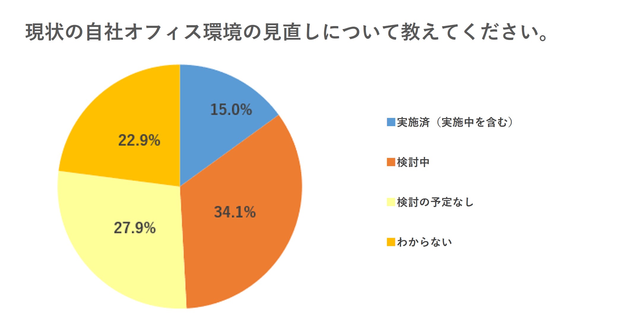 今後のオフィスに求めることは 会うことで生まれるコミュニティへの参加意識やつながりを生む場 約50 が自社オフィス 環境の見直しを 実施 検討中 株式会社ヴィスのプレスリリース