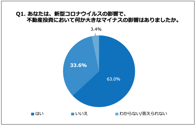 Q1.あなたは、新型コロナウイルスの影響で、不動産投資において何か大きなマイナスの影響はありましたか。