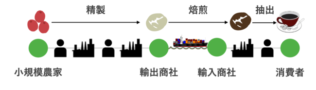 (イメージ図)一般的なコーヒーのサプライチェーンには多くの中間業者が存在するためトレーサビリティの担保が困難