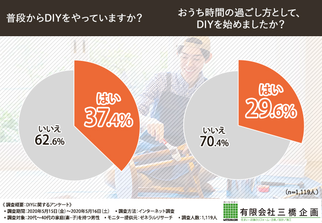 約3割のパパがおうち時間でdiyを始めたと回答 代 40代の父親1 119人にdiyに関するアンケートを実施 Diyに関するあれこれが 明らかに 有限会社三橋企画のプレスリリース