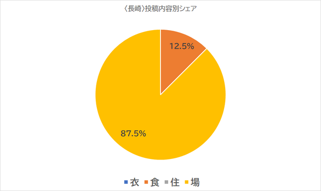 【長崎】に関する投稿分類