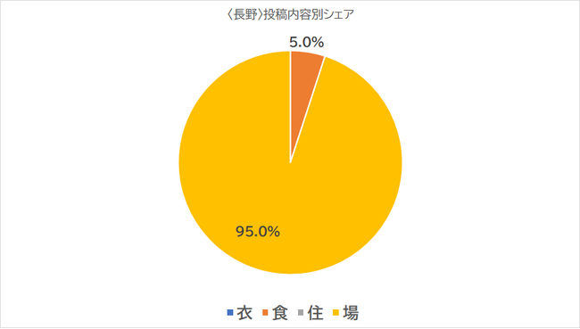 【長野】に関する投稿分類