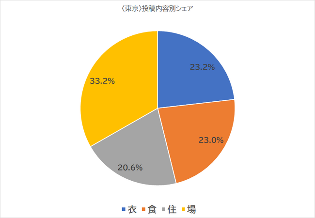 【東京】に関する投稿分類