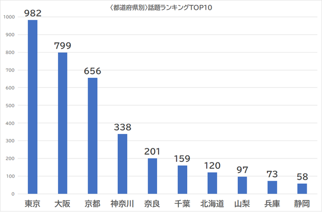 都道府県別話題ランキングTOP10