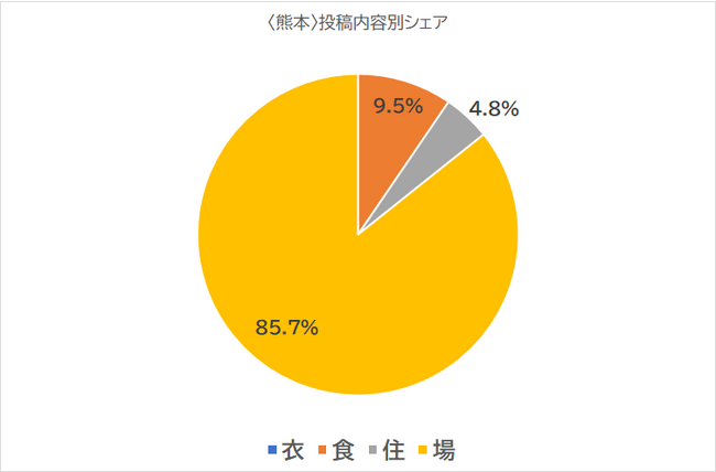 【熊本】に関する投稿分類