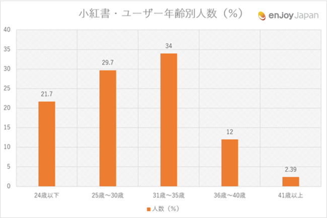 小紅書ユーザー層