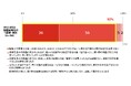 早期認知症当事者における意識調査結果を発表 MCIまたは軽度認知症当事者の92%が支援により自立した生活を維持