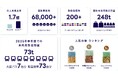 約310万食分の学校給食相当行き場のない魚「未利用魚」を248トン活用、フィシュル!ユーザー数累計6.8万以上に。