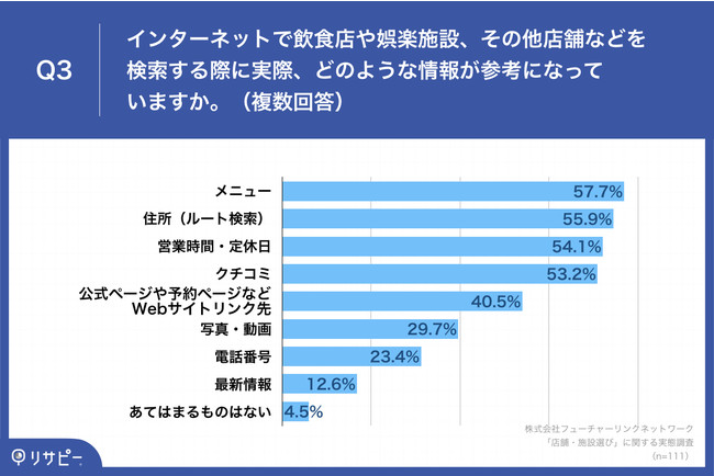 Q3.インターネットで飲食店や娯楽施設、その他店舗などを検索する際に実際、どのような情報が参考になっていますか。（複数回答）