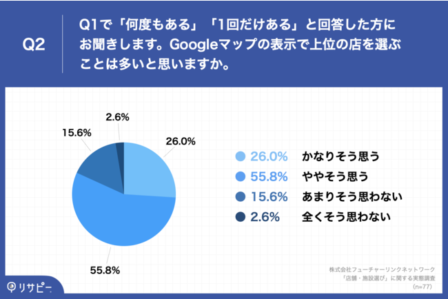 Q2.Q1で「何度もある」「1回だけある」と回答した方にお聞きします。Googleマップの表示で上位の店を選ぶことは多いと思いますか。