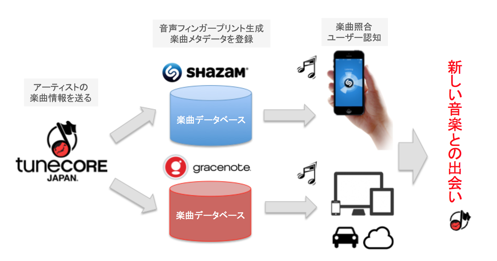 Tunecore Japan 世界最大級の音楽データべース Gracenote と ４ 7億人が利用する音楽アプリ Shazam に楽曲データの提供を開始 チューンコアジャパン株式会社のプレスリリース