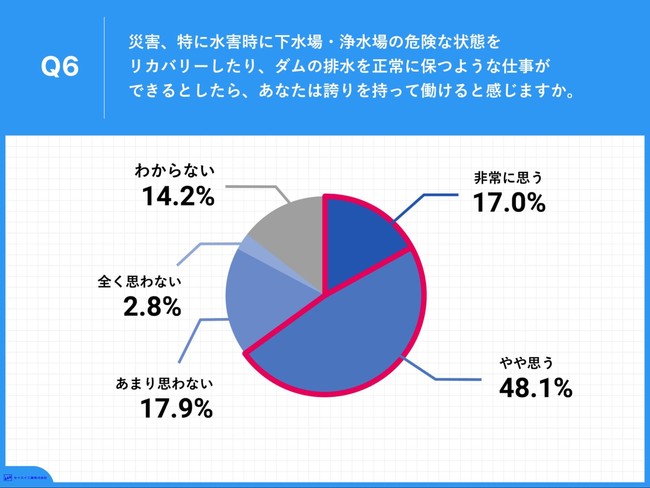 Q6.災害、特に水害時に下水場・浄水場の危険な状態をリカバリーしたり、ダムの排水を正常に保つような仕事ができるとしたら、あなたは誇りを持って働けると感じますか。