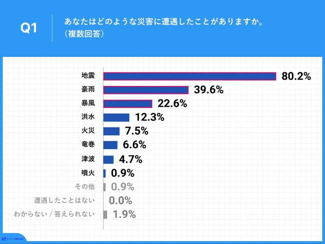 Q1.あなたはどのような災害に遭遇したことがありますか。（複数回答）