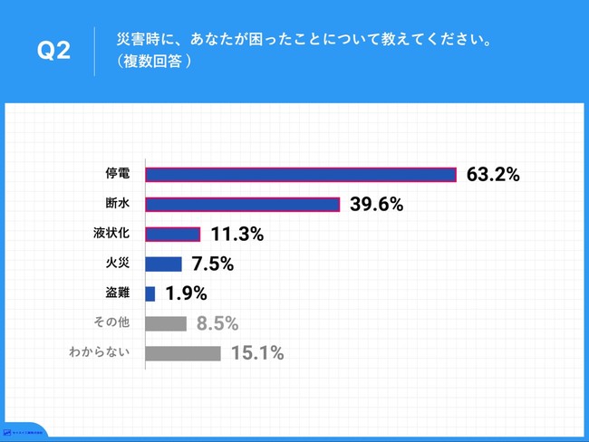 Q2.災害時に、あなたが困ったことについて教えてください。（複数回答）