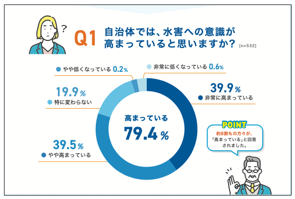 Q.自治体では、水害への意識が高まっていると思いますか