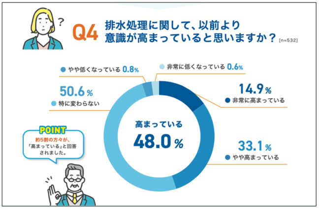 Q.排水処理に関して、以前より意識が高まっていると思いますか