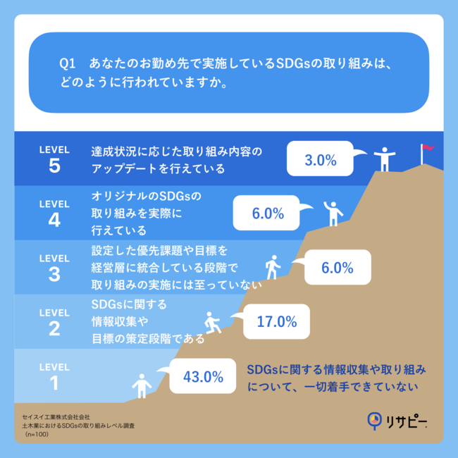 Q1.あなたのお勤め先で実施されているSDGsの取り組みは、どのように行われていますか。