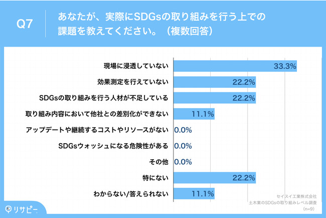 Q7.あなたが、実際にSDGsの取り組みを行う上での課題を教えてください。（複数回答）