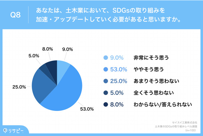 Q8.あなたは、土木業において、SDGsの取り組みを加速・アップデートしていく必要があると思いますか。