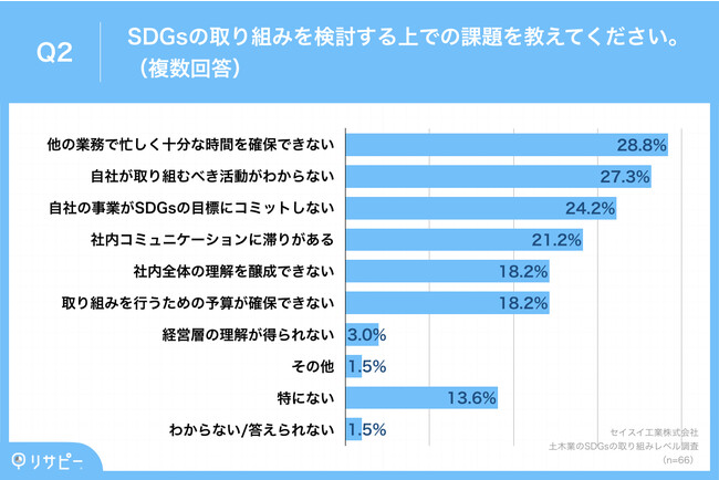 Q2.SDGsの取り組みを検討する上での課題を教えてください。（複数回答）