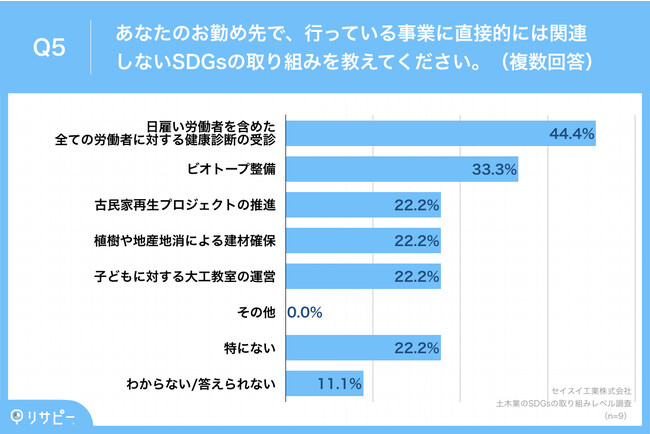 Q5.あなたのお勤め先で、行っている事業に直接的には関連しないSDGsの取り組みを教えてください。（複数回答）