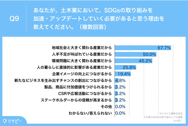 Q9.あなたが、土木業において、SDGsの取り組みを加速・アップデートしていく必要があると思う理由を教えてください。（複数回答）