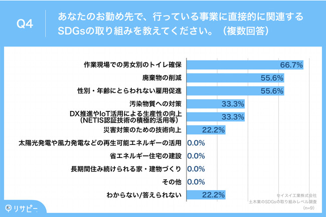 Q4.あなたのお勤め先で、行っている事業に直接的に関連するSDGsの取り組みを教えてください。（複数回答）