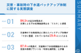 【自治体の災害対策に深刻なギャップ】自治体職員の84.5%がリスク認識も、十分な備えはわずか19.4%下水道施設の停止、過去5年で半数が経験