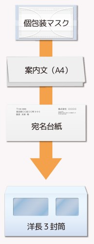 アフターコロナの販促に 国内初 マスクdm はいかが 販促花子オリジナルサービス開始 チャンスメーカー株式会社のプレスリリース