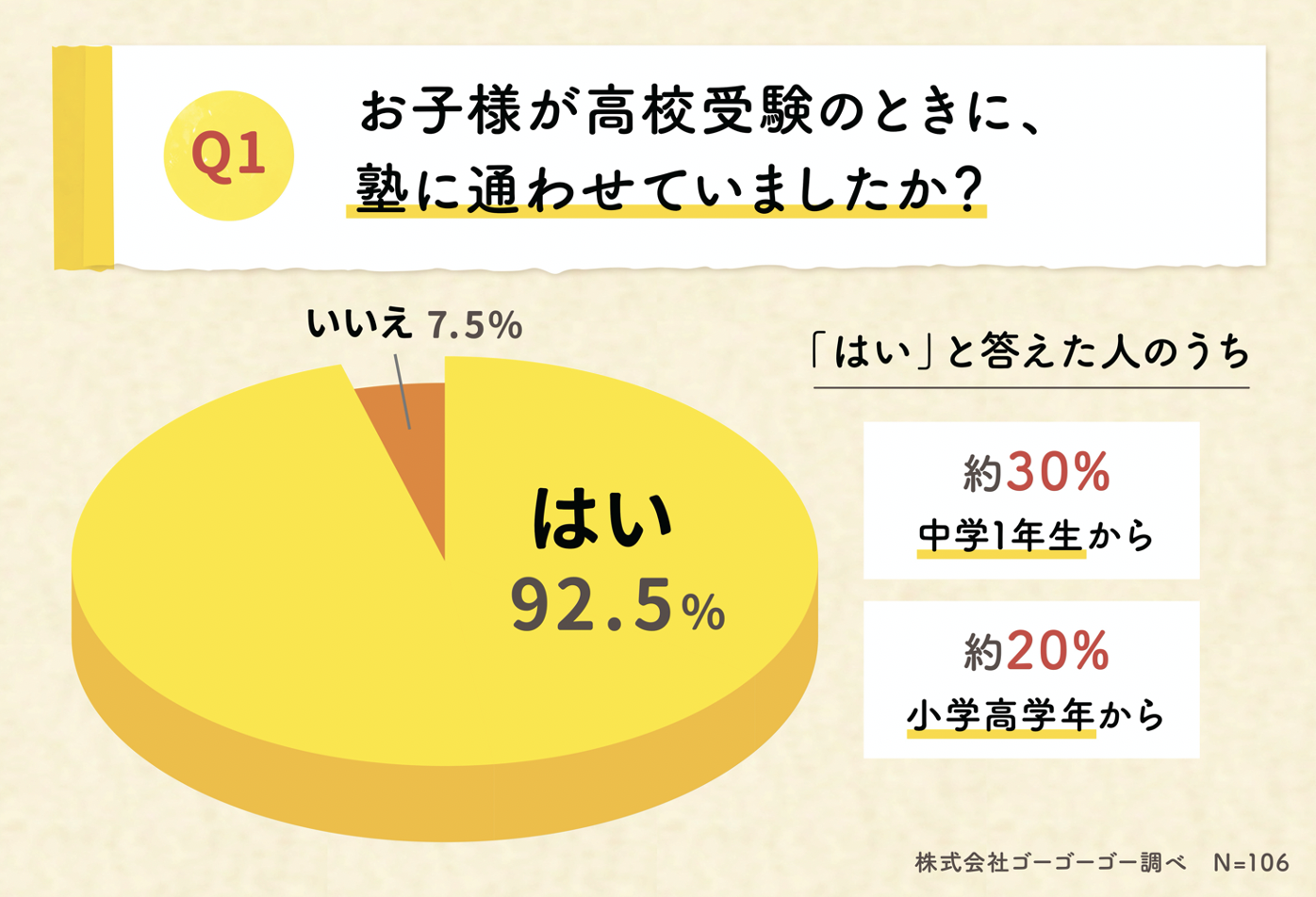 子供の通塾率は9割を超え また 通塾の低年齢化 が 親の悩みの約6割は 子供の疲労の蓄積 と 部活との両立の難しさ 株式会社ゴーゴーゴーのプレスリリース